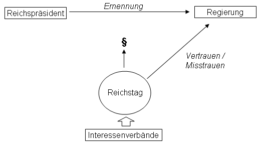 Grafik: Parlamentarisches System